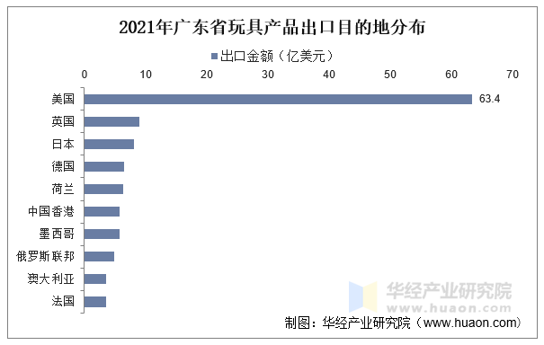 2022年廣東省玩具行業產銷及外貿數據分析 總產值超千億，國際競爭力穩中有升